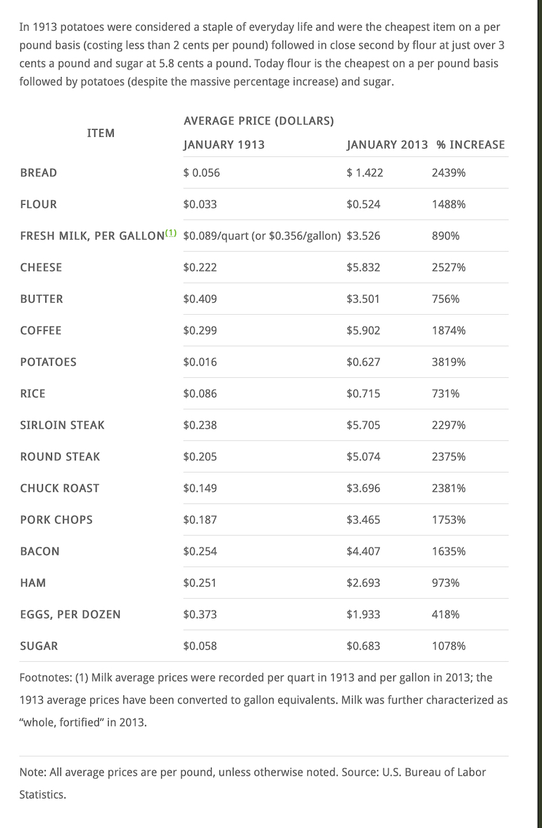 Food Price Inflation 1913-2013 Source: InflationData.com